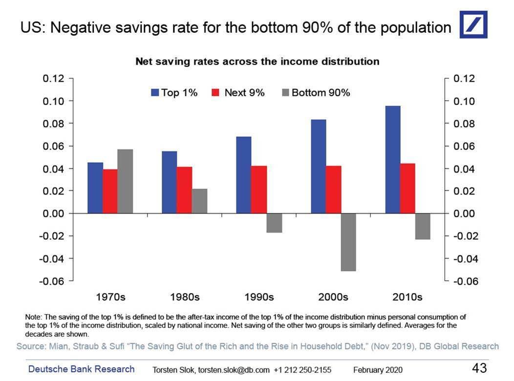 Savings Rate Top 10 Percent