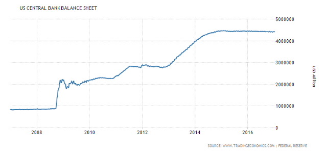 US Central Bank Balnce Sheet