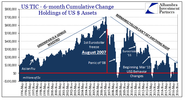 US TIC 6 Month