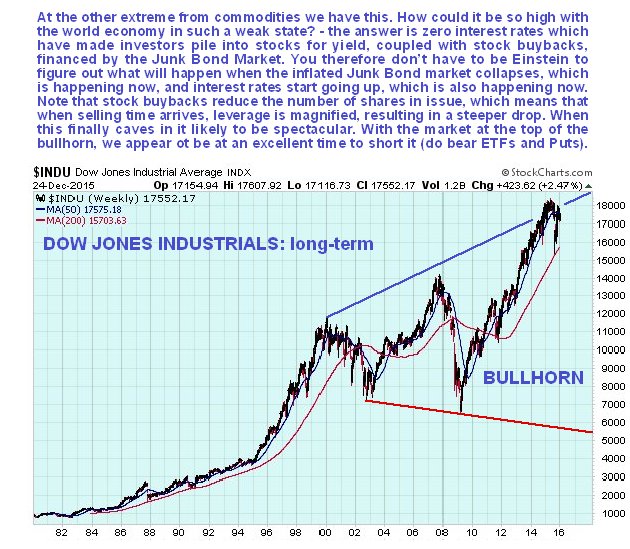 The Dow: Long Term