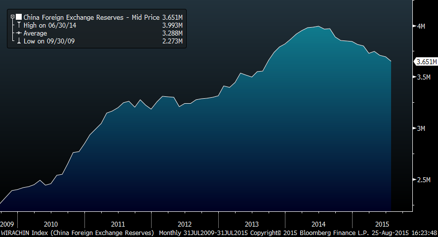 China Foreign Exchange Reserves Chart