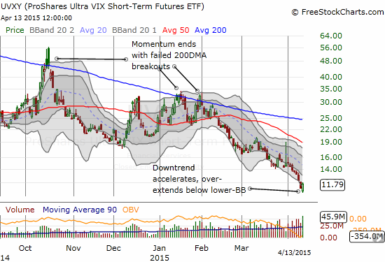 UVXY trading  below its lower-BB as current downtrend accelerated