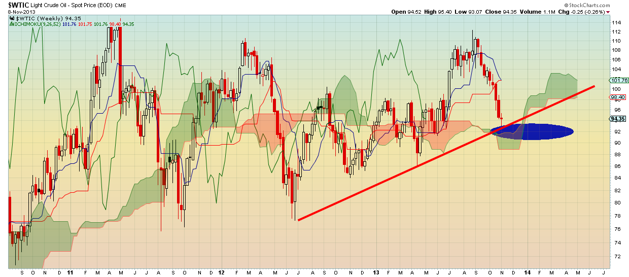 Oil Weekly