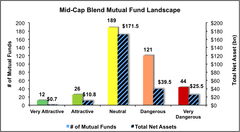 MId-Cap Blend Mutual Fund Landscape