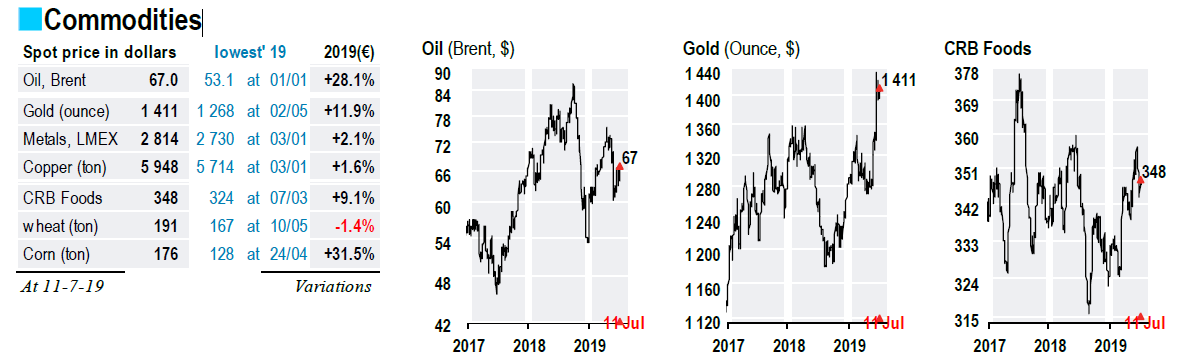 Commodities