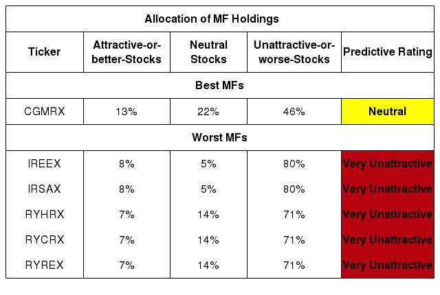 Mutual Funds With The Best And Worst Ratings