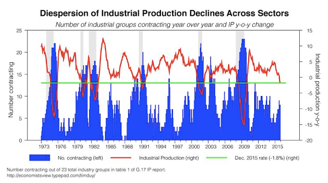 Industrial Production Declines Effect Across Sectors 1973-2016