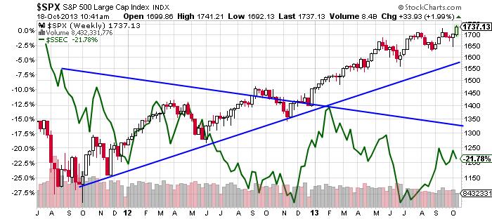 SPX Weekly