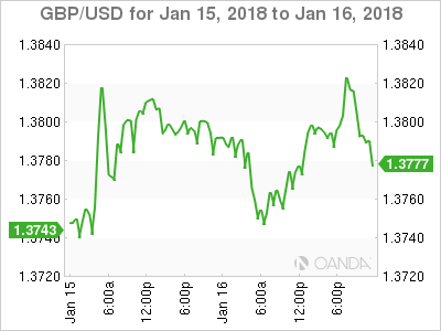 GBP/USD For Jan 15 - 16, 2018