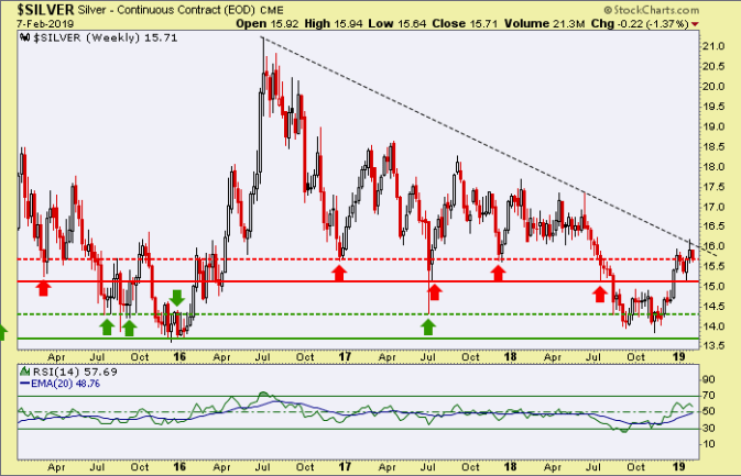 Silver Weekly Chart