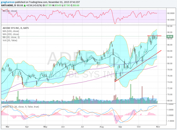 Adobe Daily Chart