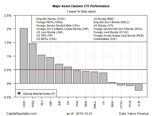 Major Asset Classe ETF Perfoermance