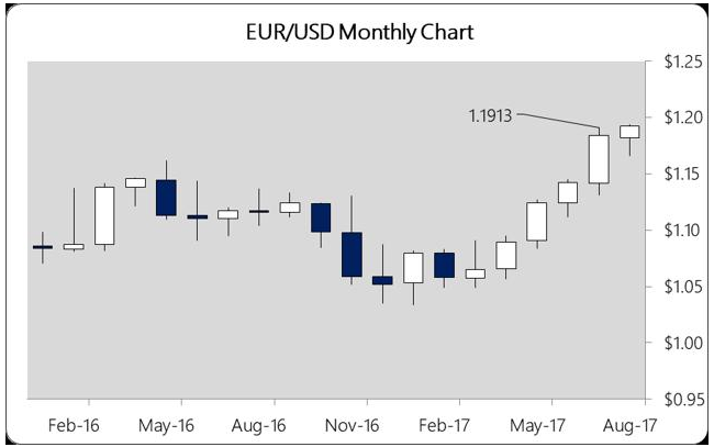 EURUSD Monthly Chart