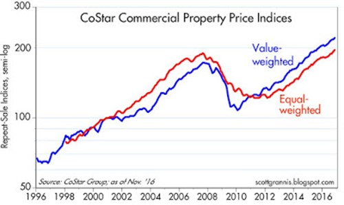 Commercial Property Price Indices 1996-2016