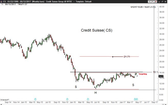 Weekly Credit Suisse