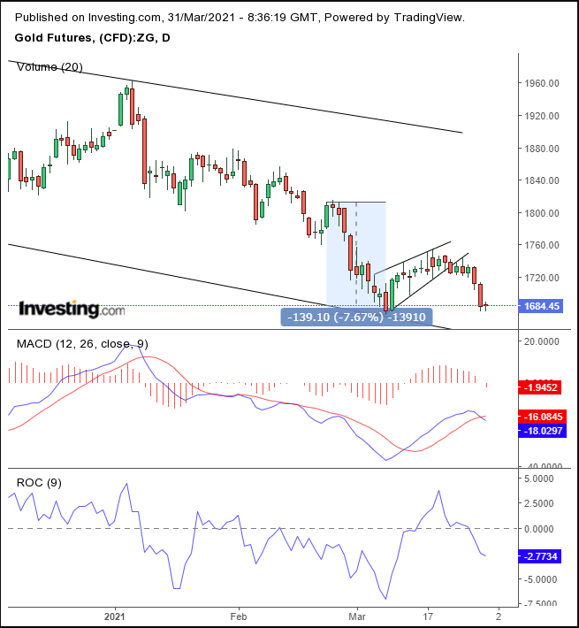 Gold Daily