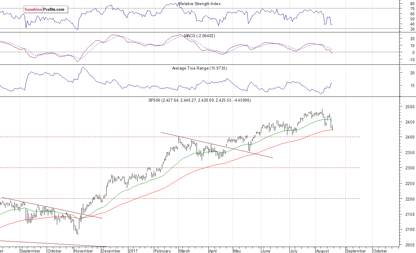 S&P 500 Chart August 2016- August 2017