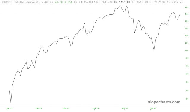 NASDAQ Composite 20%