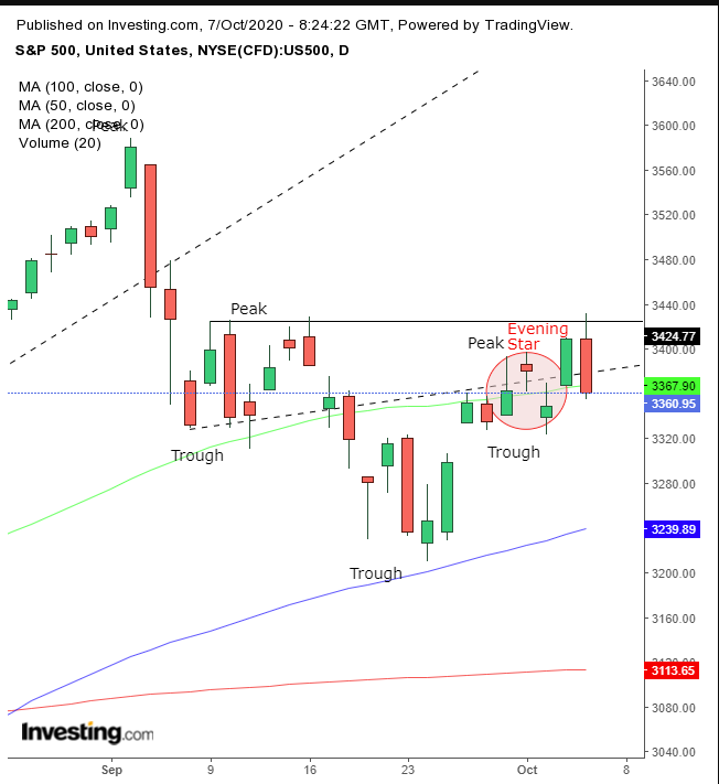 S&P Daily