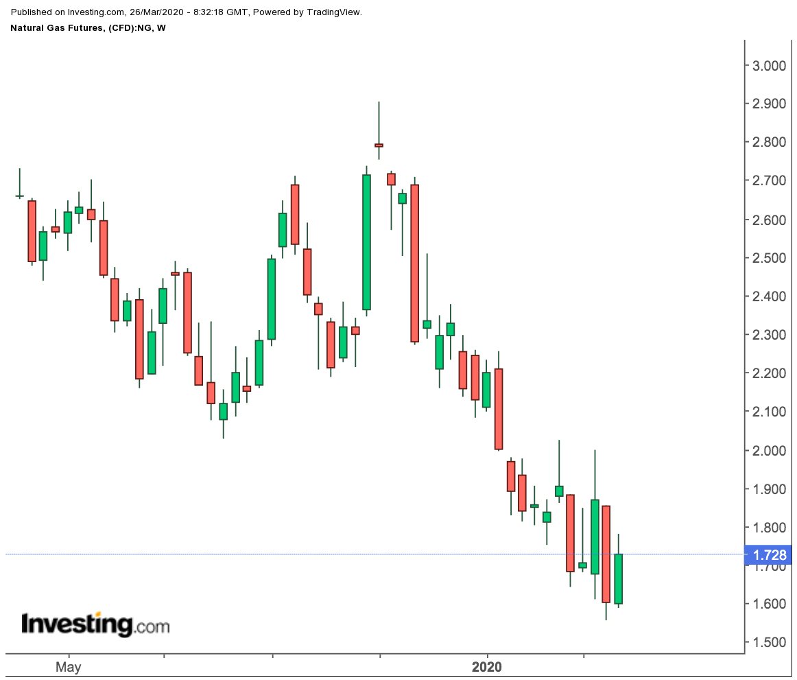 Natural Gas Futures Weekly Price Chart