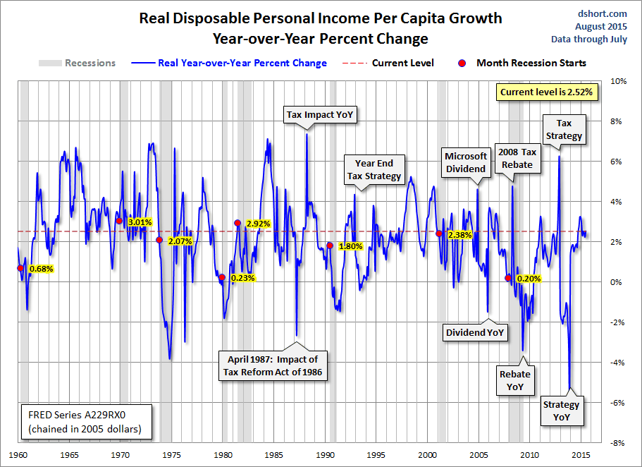 DPI Per Capita Year-Over-Year Chart
