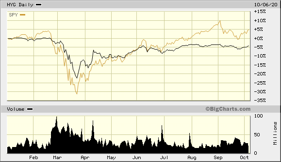 HYG Daily Chart