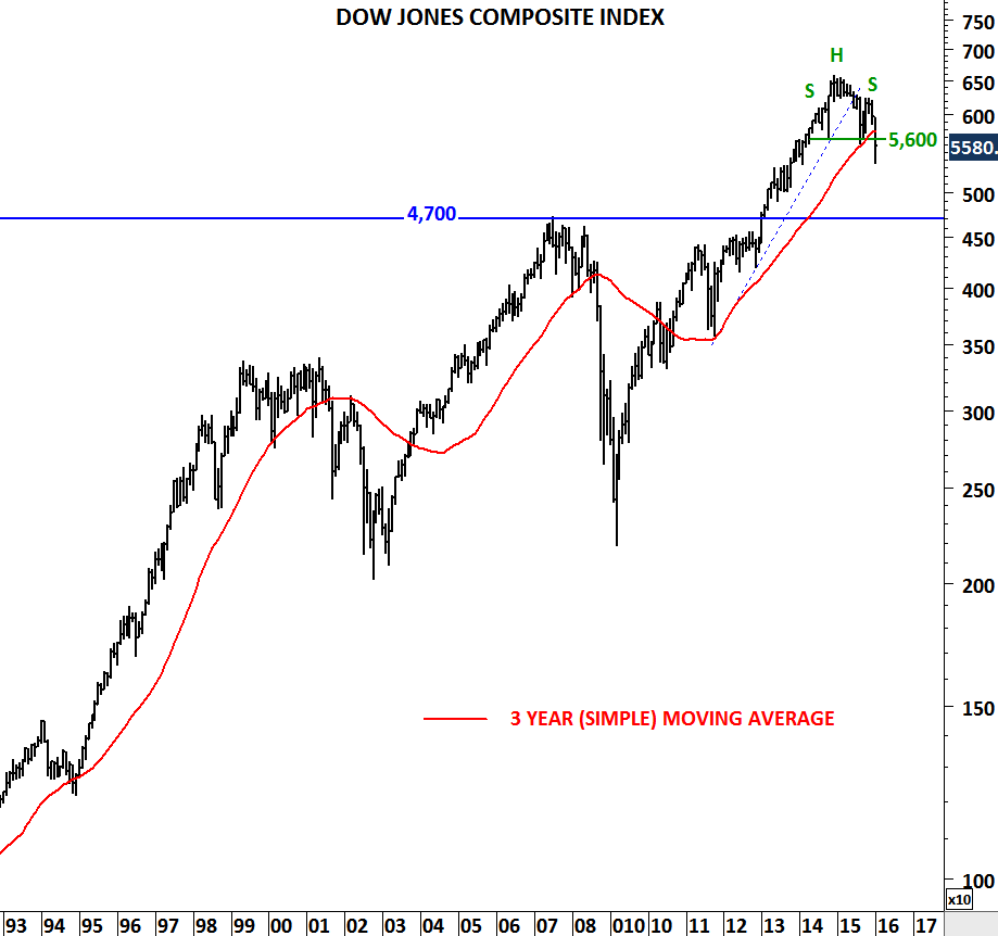 Dow Jones Composite Index