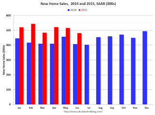New Home Sales 2014 and 2015