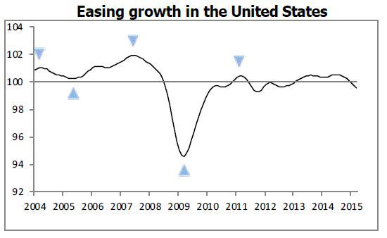 OECD Composite Leading Indicator for USA, May 2015