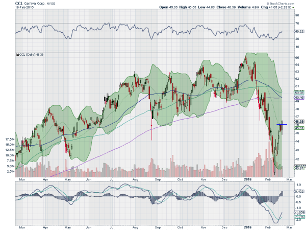 CCL Daily Chart