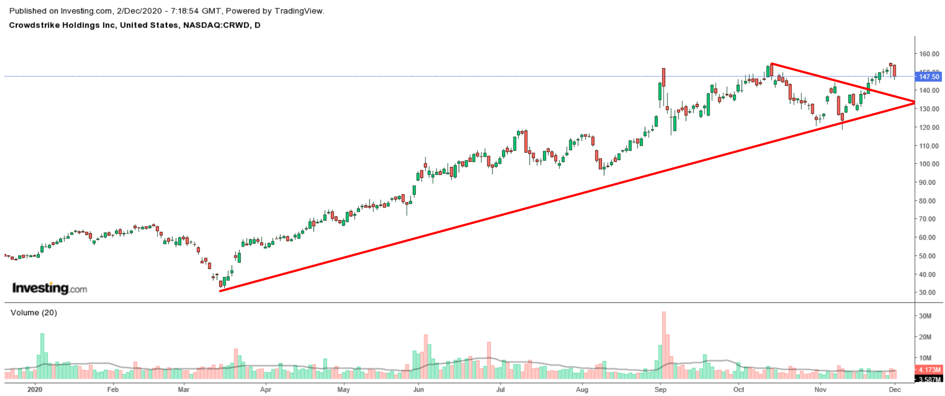 CrowdStrike (daily)