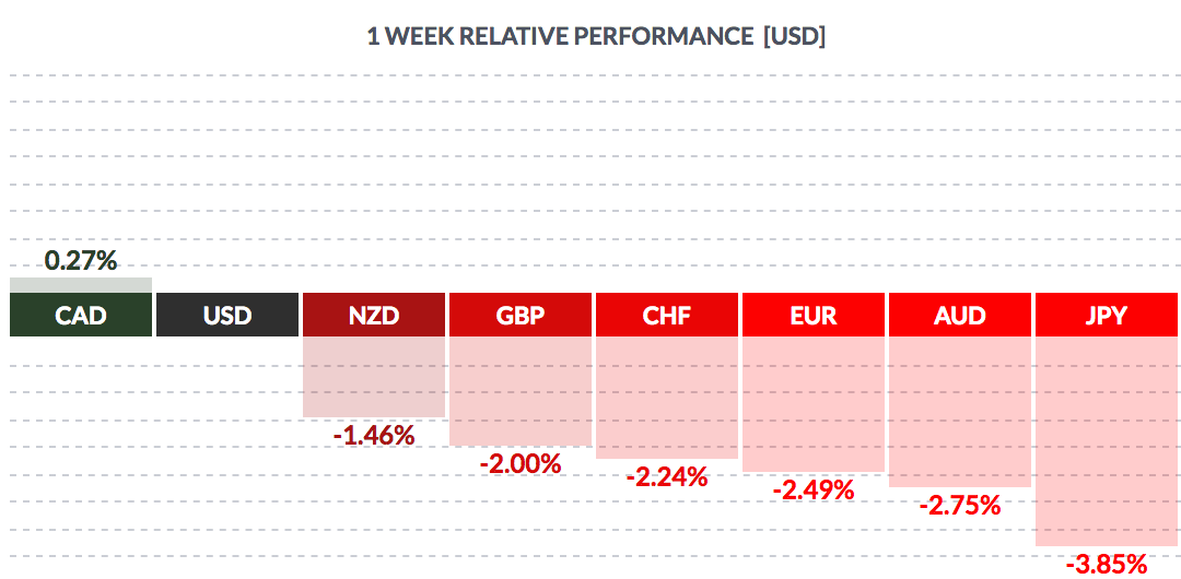 1 Week Relative Perfomance USD