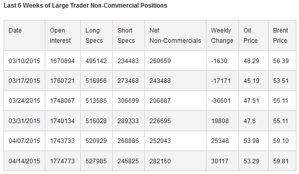 Last 6 Weeks of Large Trade Non-Commercial Positions