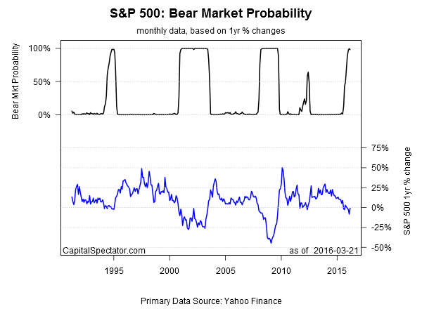 SPX: Bear Market Probability