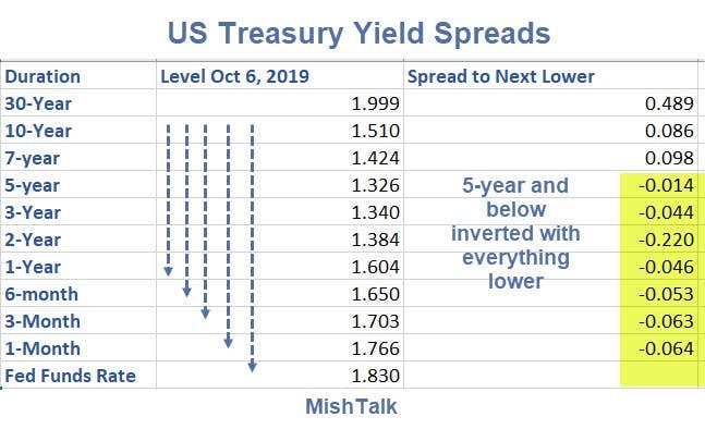 US Treasury Yield Spreads