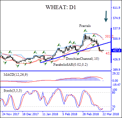 WHEAT Daily Chart