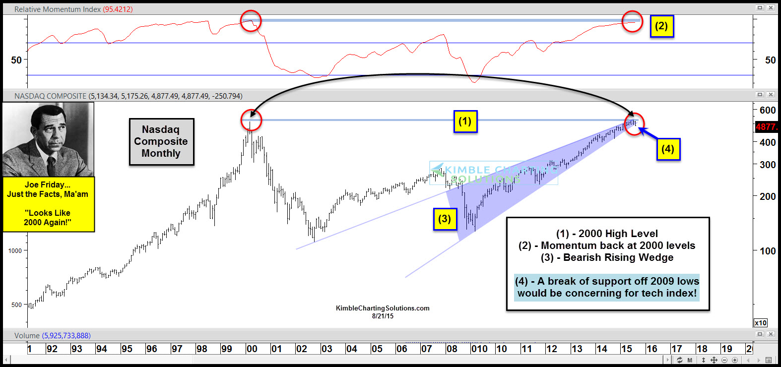 The Nasdaq