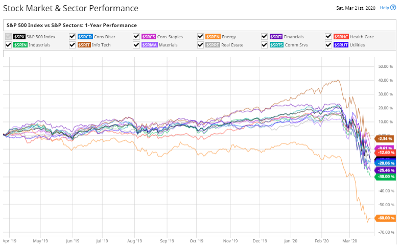 Stock Market & Sector Performance