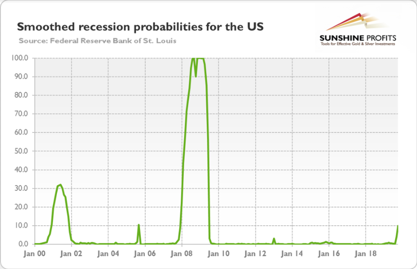 Smoothed Recession Probabilities For The U.S.