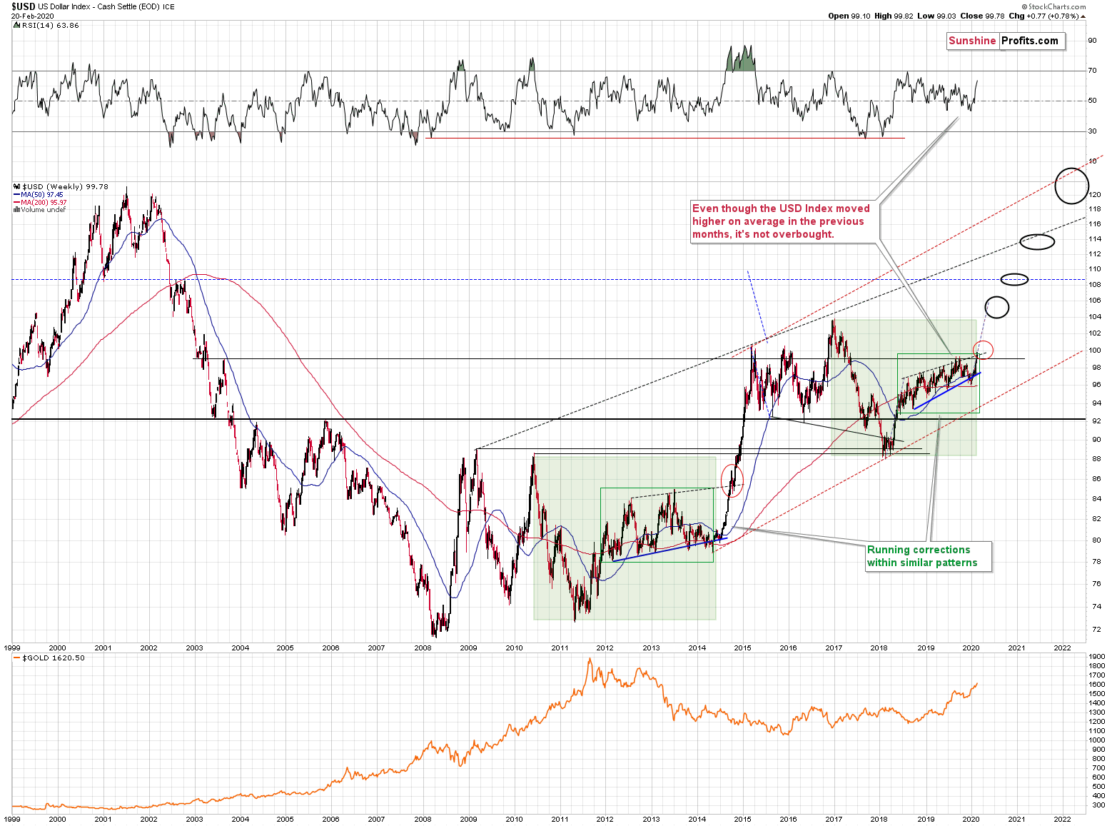 USD Weekly Chart