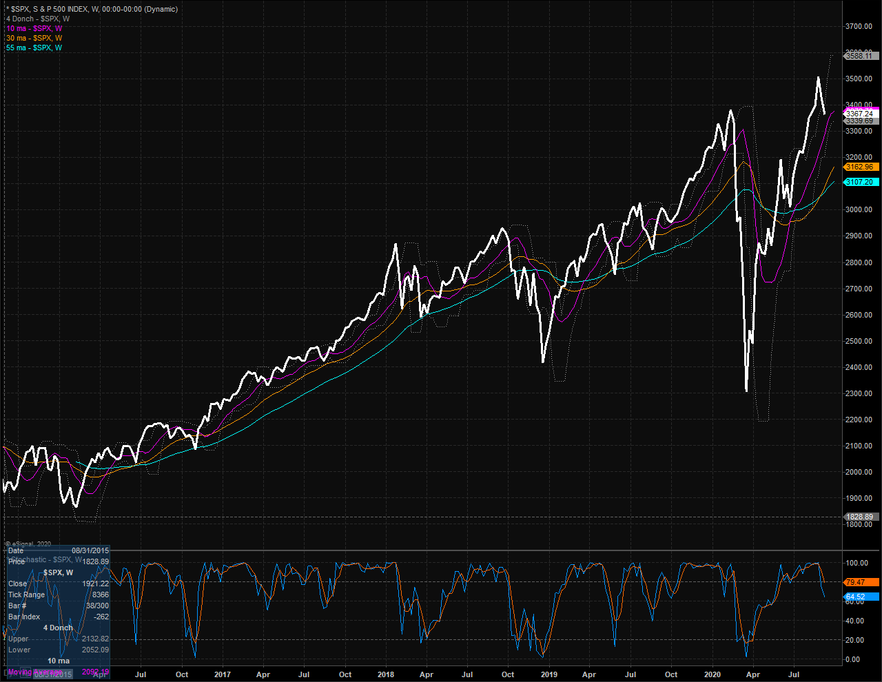 S&P 00 Weekly Chart. S&P 00 Weekly Chart.