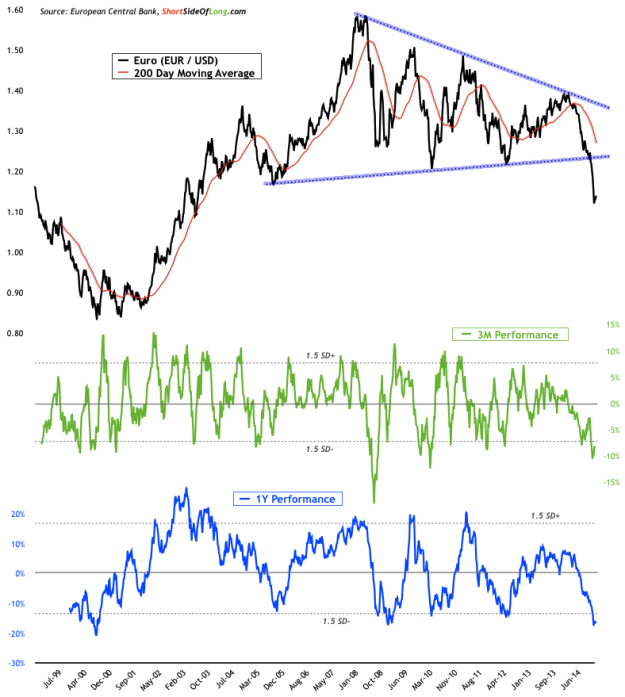 EUR/USD 1-Year Performance