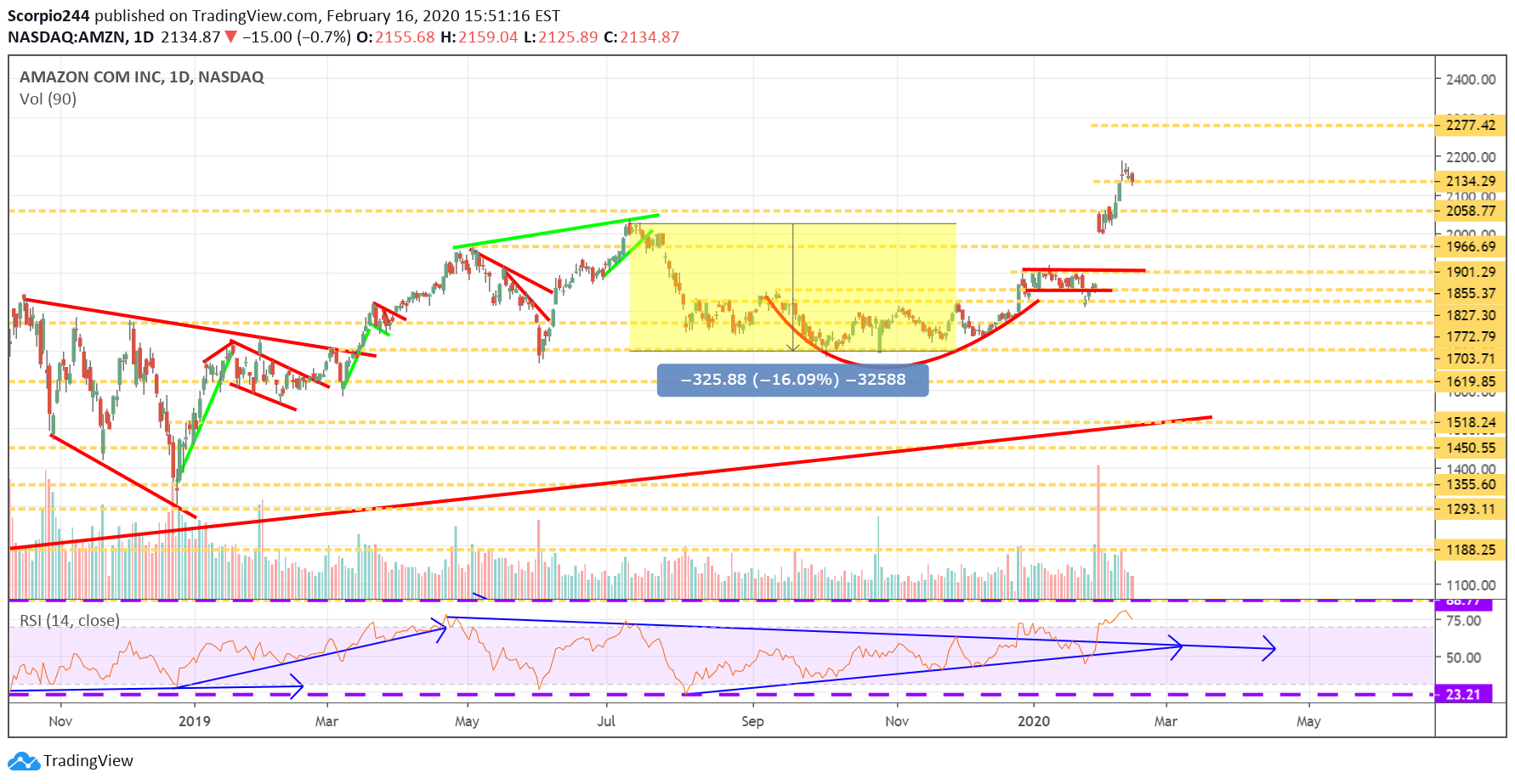 Amazon Inc Daily Chart