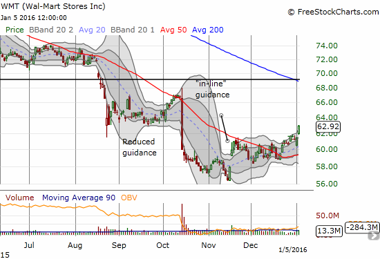 WMT Chart