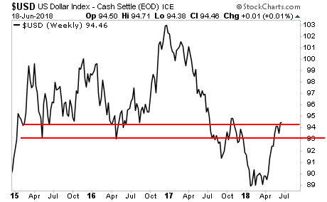 USD Weekly