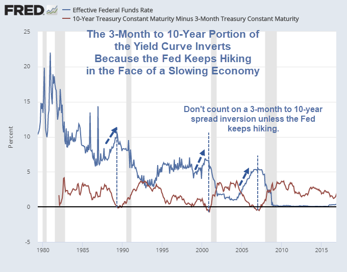 The 3 Month to 10-Year Portion Of The Yield