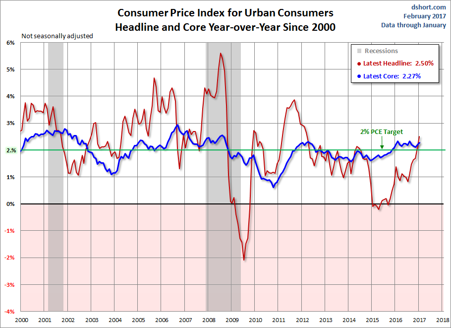 CPI For Urban Consumers Headline And Core YoY Since 2000