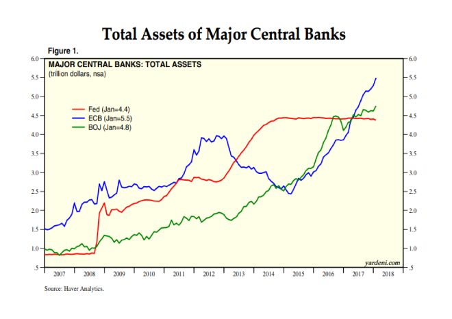 Total Assets Of Major Central Banks