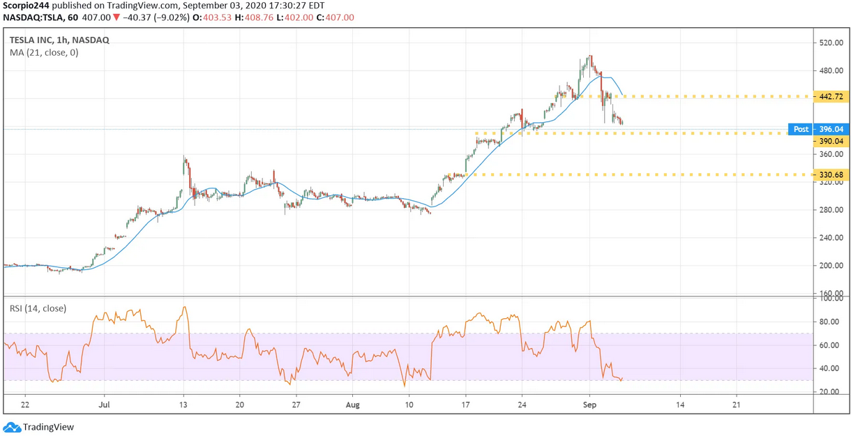 Tesla Inc Chart