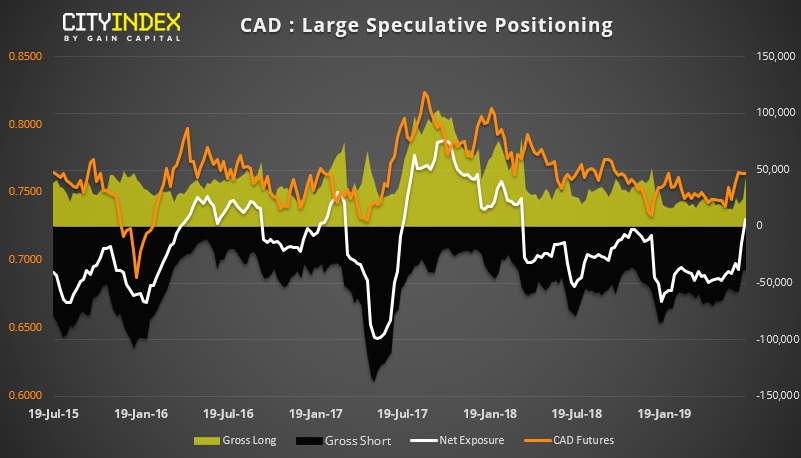 CAD Large Speculative Positioning